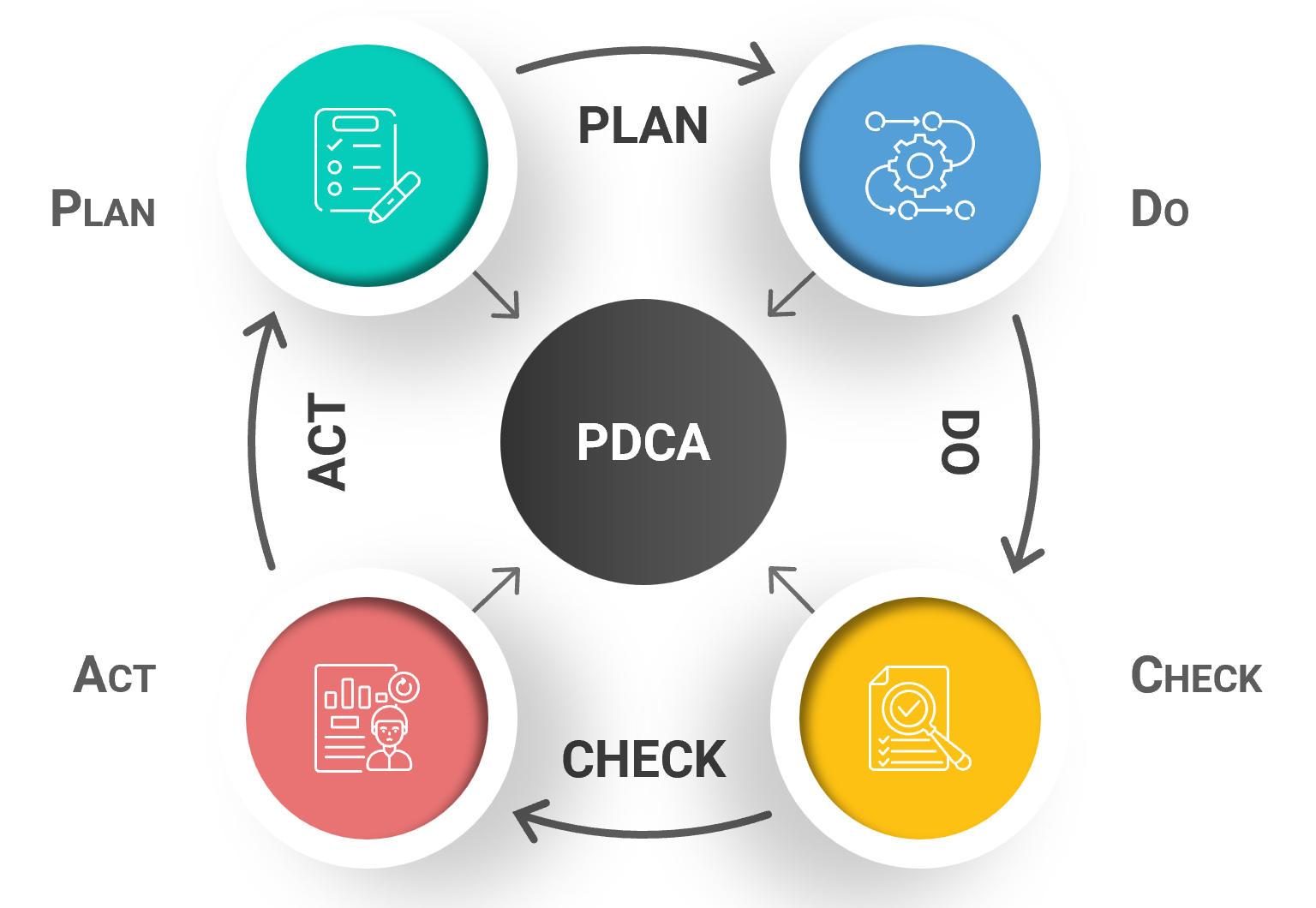 A circular diagram showing the four stages of the Plan-Do-Check-Act cycle: Plan a change, Do it on a small scale, Check the results, and Act on what was learned before cycling back to Plan